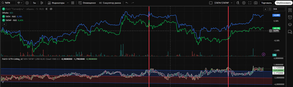 Канал линейной регрессии TATN-TATNP.jpg
